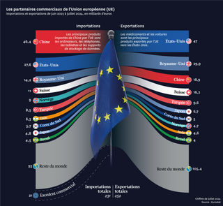 Les partenaires commerciaux de l’UE.