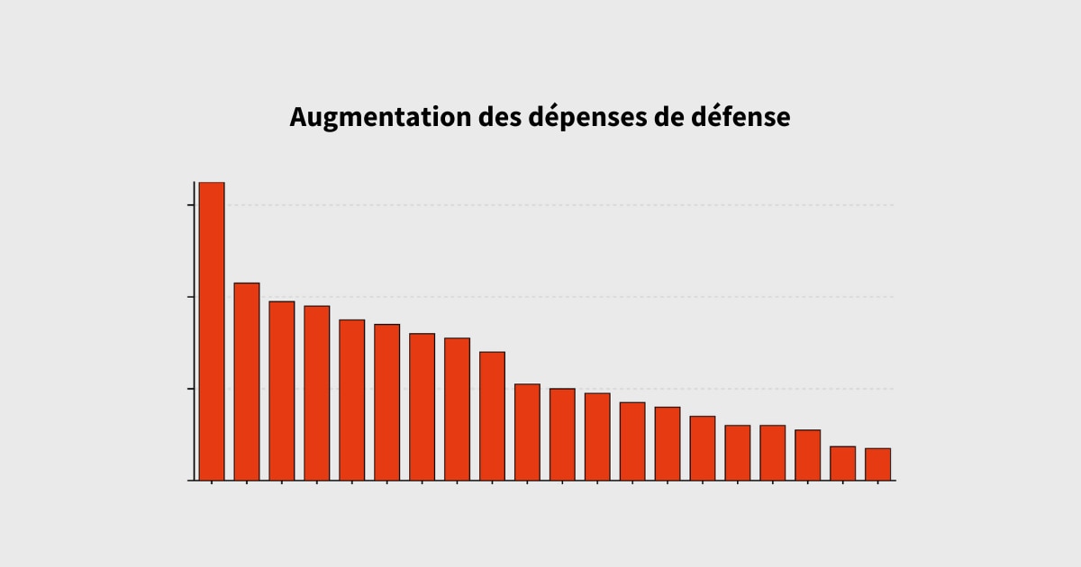 En 2024 dans le monde, de nombreux pays ont accru leur dépenses de défense.