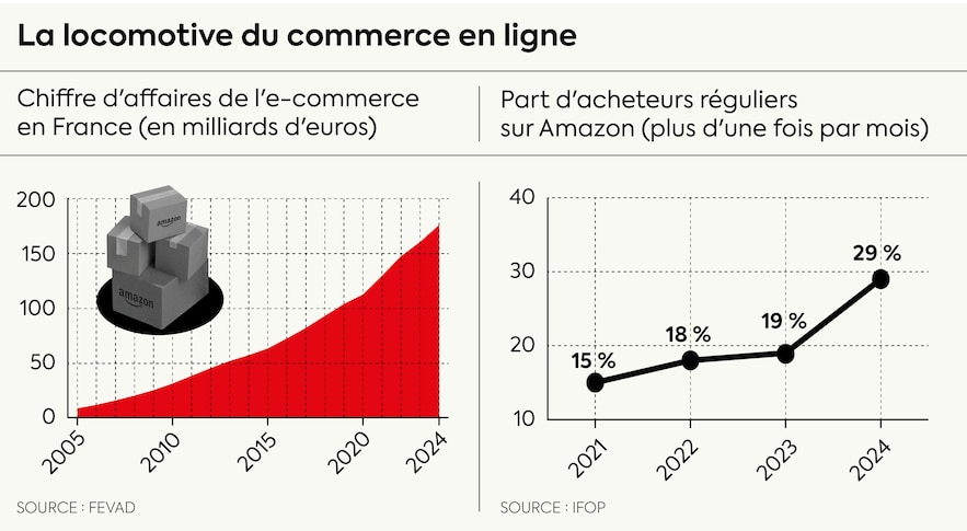Amazon, la locomotive du commerce en ligne.